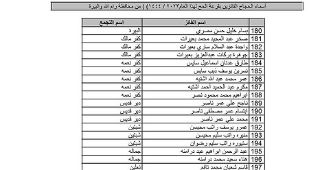 بالأسماء.. نتيجة قرعة الحج لعام 2023 بالضفة الغربية